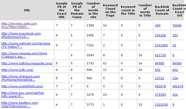 top 10 Google competitors