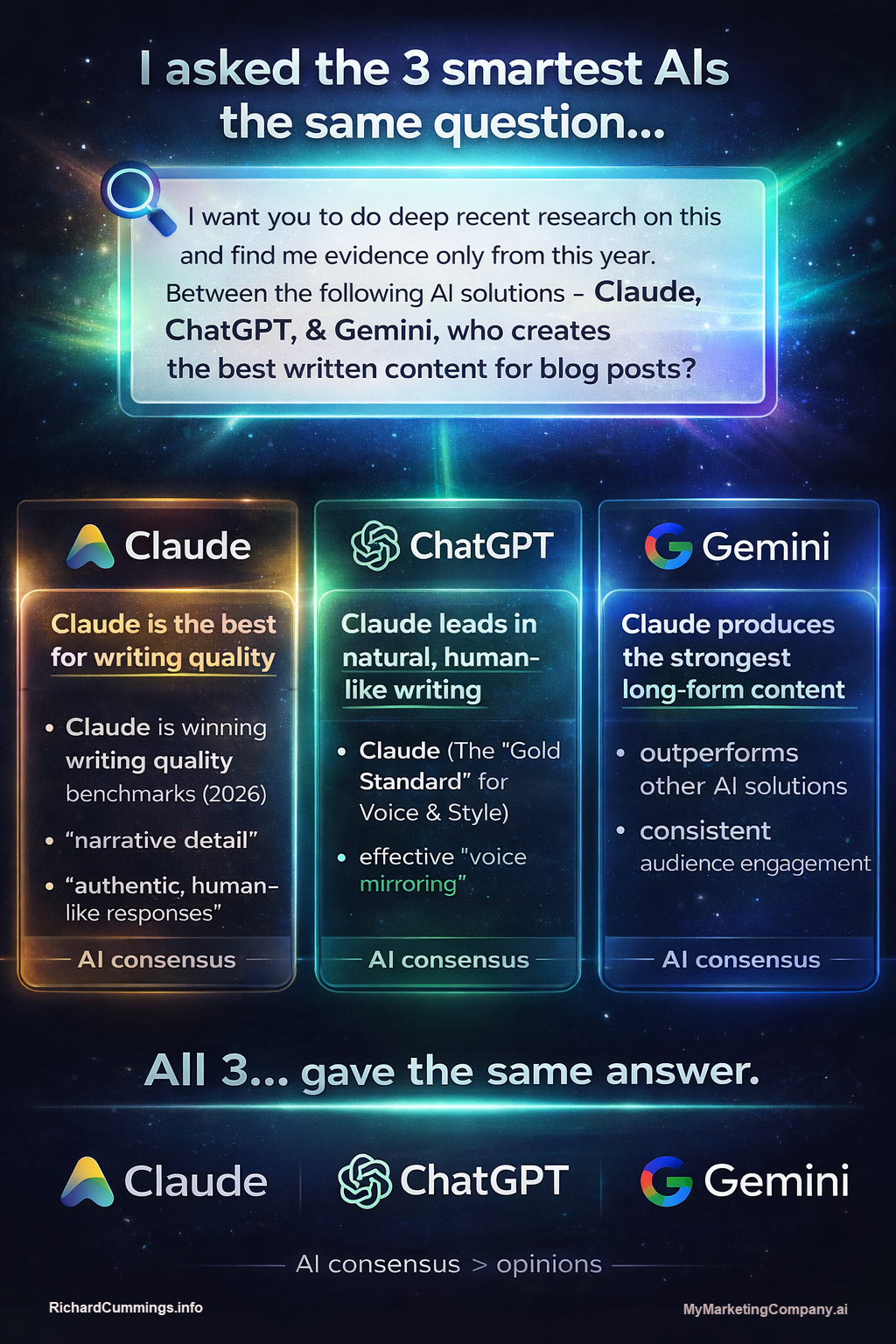 Claude vs ChatGPT vs Gemini infographic showing AI consensus that Claude is best for blog writing in 2026